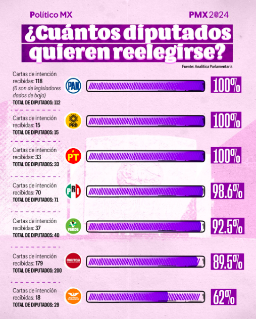 Porcentajes de políticos que buscarán reelegirse en 2024