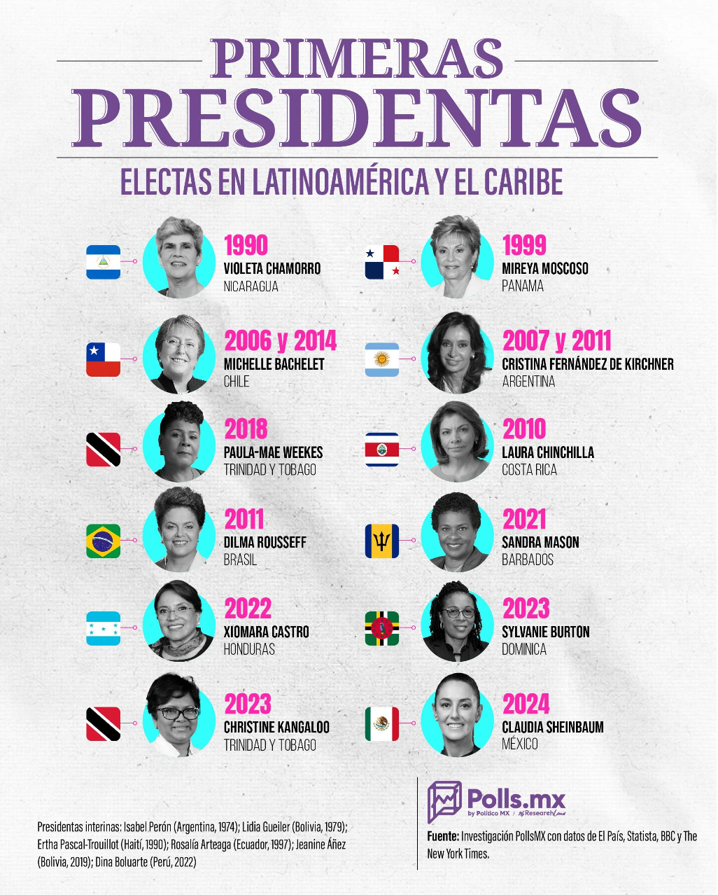 Presidentas